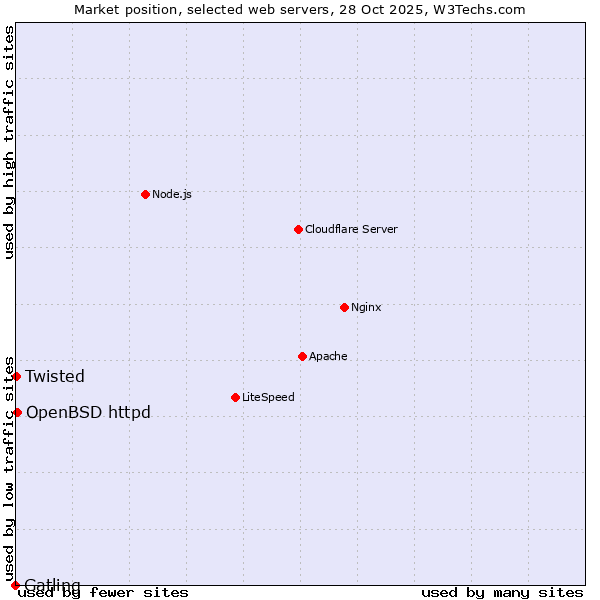 Market position of OpenBSD httpd vs. Twisted vs. Gatling