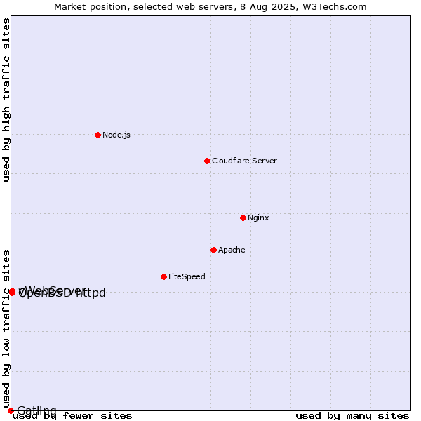 Market position of OpenBSD httpd vs. vWebServer vs. Gatling