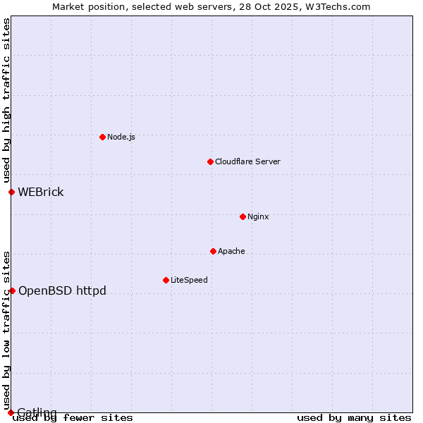 Market position of OpenBSD httpd vs. WEBrick vs. Gatling