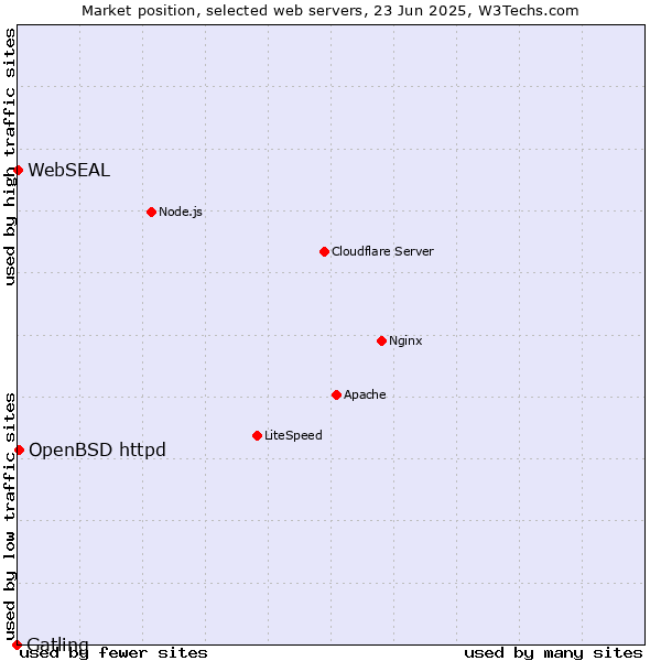 Market position of OpenBSD httpd vs. WebSEAL vs. Gatling