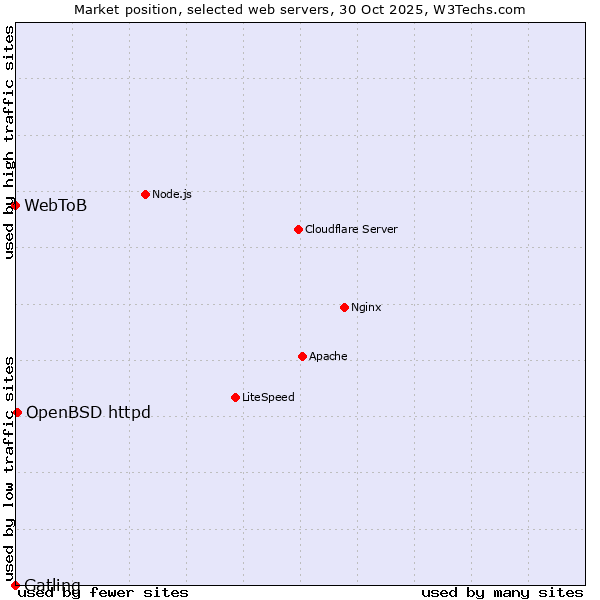 Market position of OpenBSD httpd vs. WebToB vs. Gatling