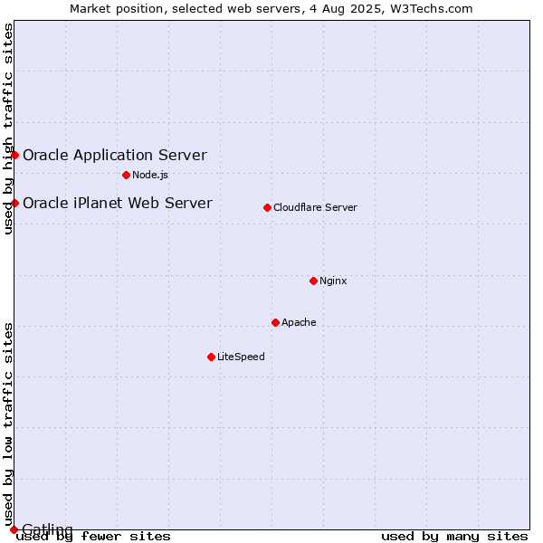 Market position of Oracle Application Server vs. Oracle iPlanet Web Server vs. Gatling