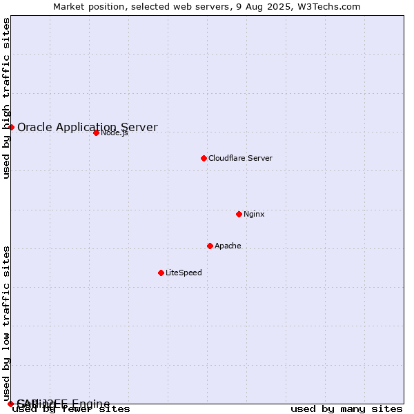 Market position of Oracle Application Server vs. SAP J2EE Engine vs. Gatling