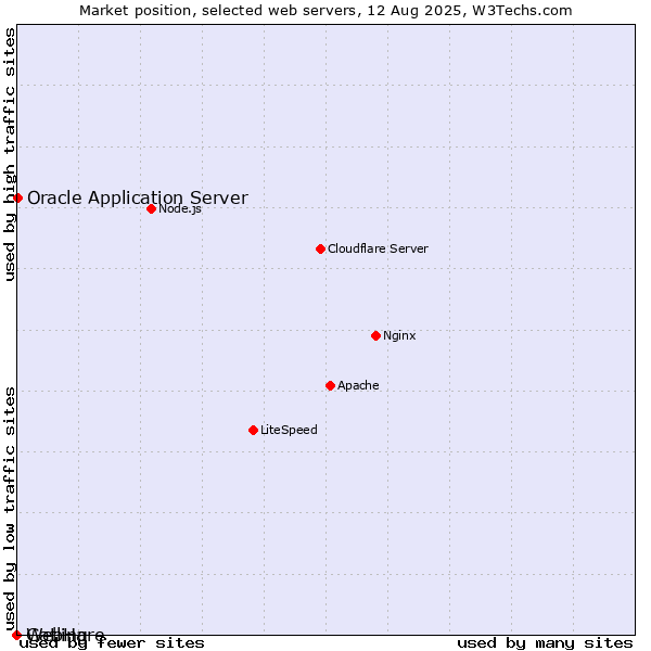 Market position of Oracle Application Server vs. Gatling vs. WebHare
