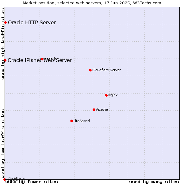 Market position of Oracle HTTP Server vs. Oracle iPlanet Web Server vs. Gatling