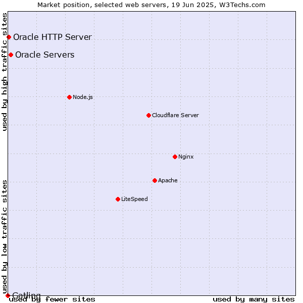 Market position of Oracle Servers vs. Oracle HTTP Server vs. Gatling