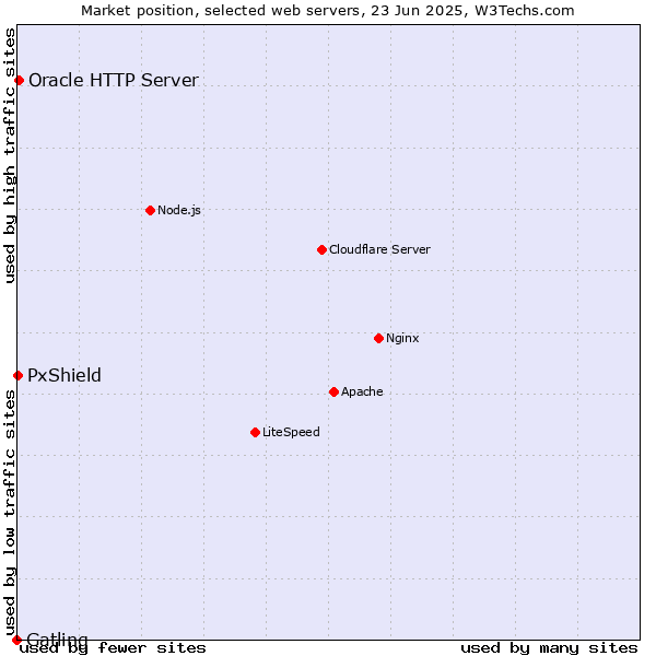 Market position of Oracle HTTP Server vs. PxShield vs. Gatling