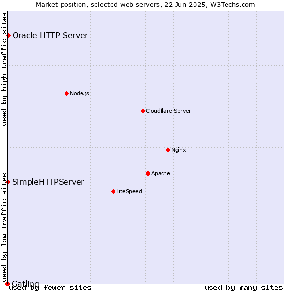 Market position of Oracle HTTP Server vs. SimpleHTTPServer vs. Gatling