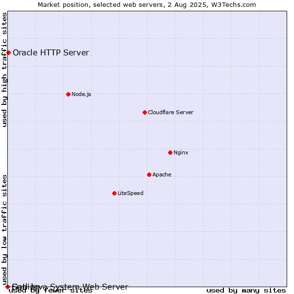 Market position of Oracle HTTP Server vs. Sun Java System Web Server vs. Gatling