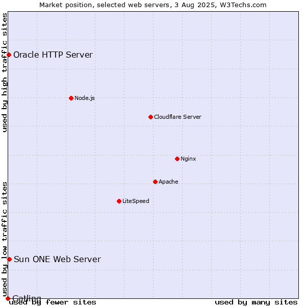 Market position of Sun ONE Web Server vs. Oracle HTTP Server vs. Gatling