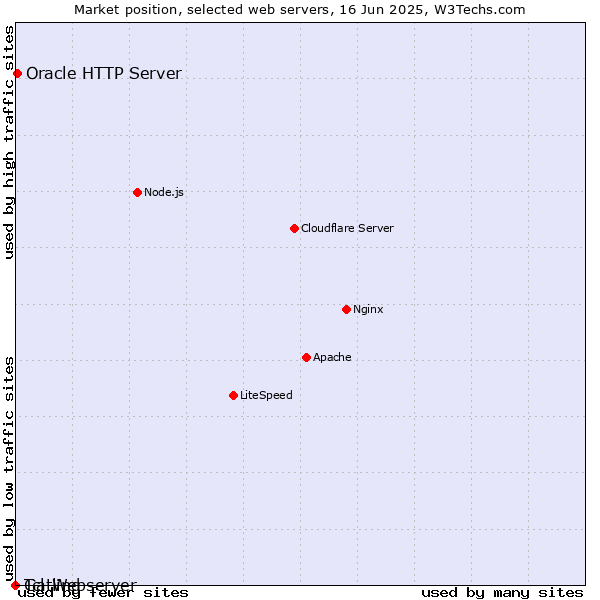 Market position of Oracle HTTP Server vs. Gatling vs. Tcl-Webserver