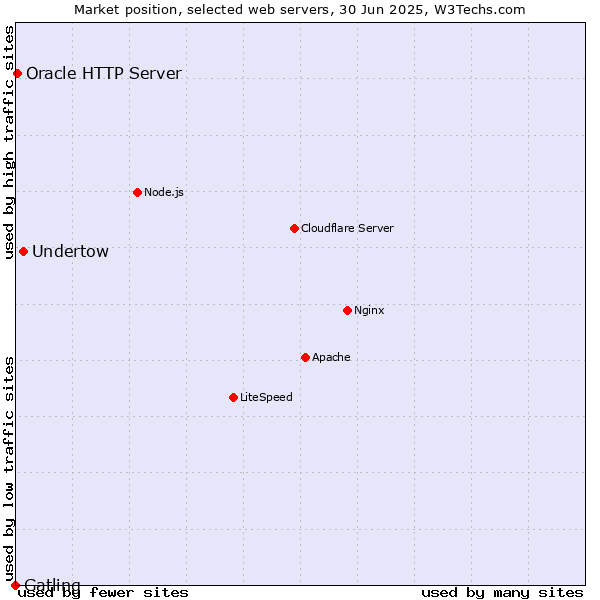 Market position of Undertow vs. Oracle HTTP Server vs. Gatling