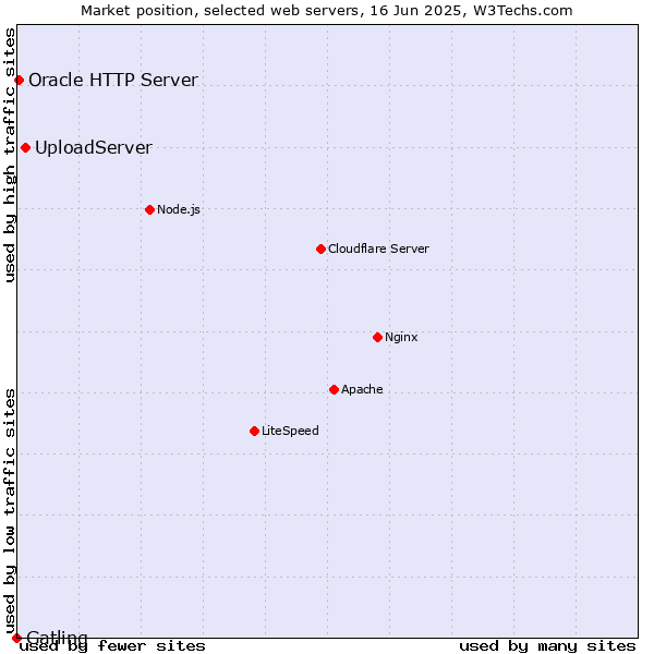 Market position of UploadServer vs. Oracle HTTP Server vs. Gatling