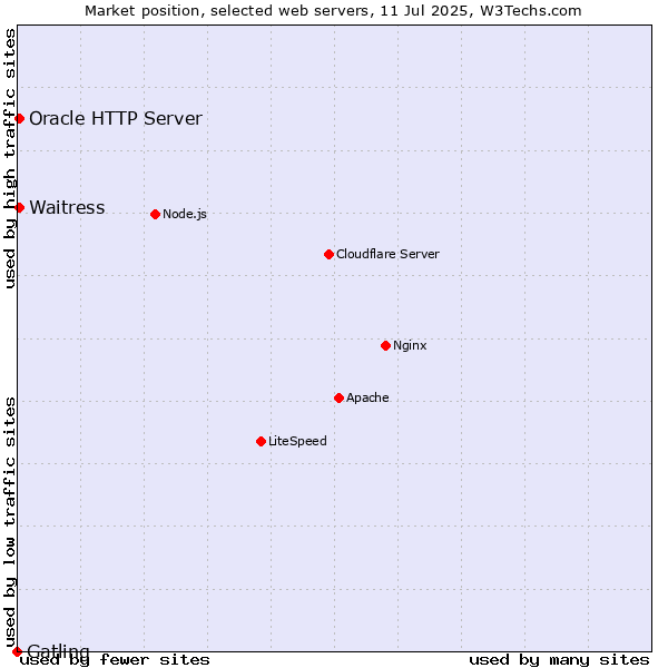 Market position of Oracle HTTP Server vs. Waitress vs. Gatling