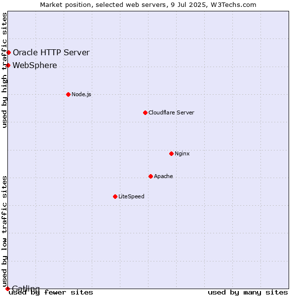 Market position of Oracle HTTP Server vs. WebSphere vs. Gatling
