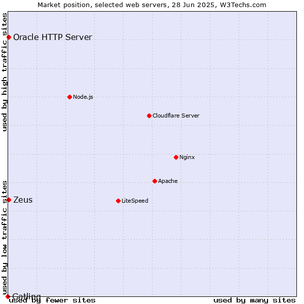 Market position of Zeus vs. Oracle HTTP Server vs. Gatling
