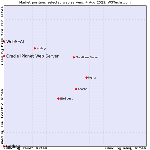 Market position of Oracle iPlanet Web Server vs. WebSEAL vs. Gatling
