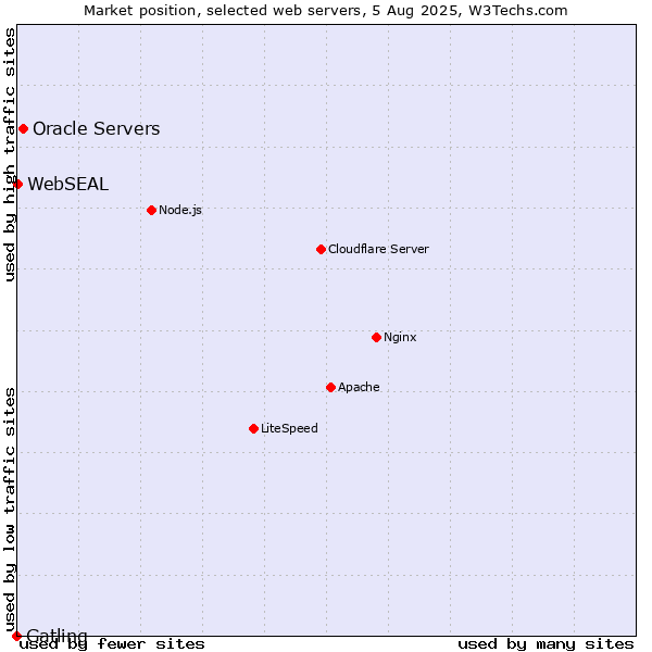 Market position of Oracle Servers vs. WebSEAL vs. Gatling