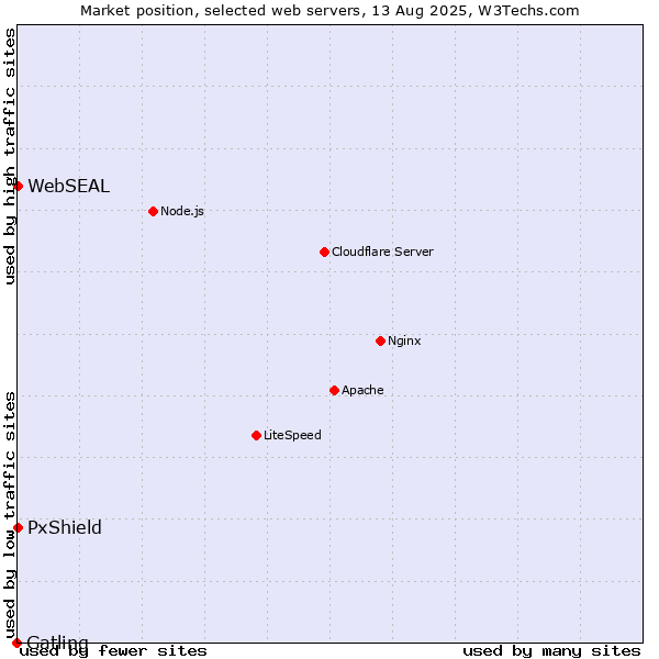 Market position of PxShield vs. WebSEAL vs. Gatling