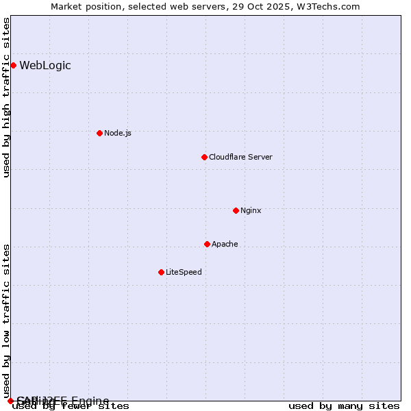 Market position of WebLogic vs. SAP J2EE Engine vs. Gatling