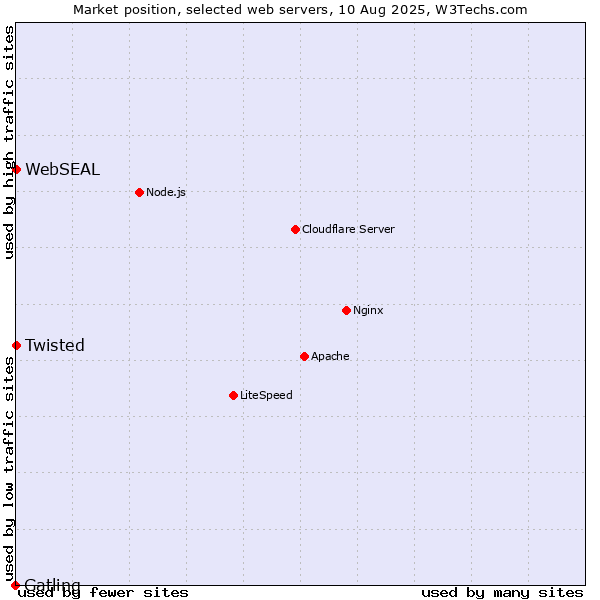 Market position of Twisted vs. WebSEAL vs. Gatling