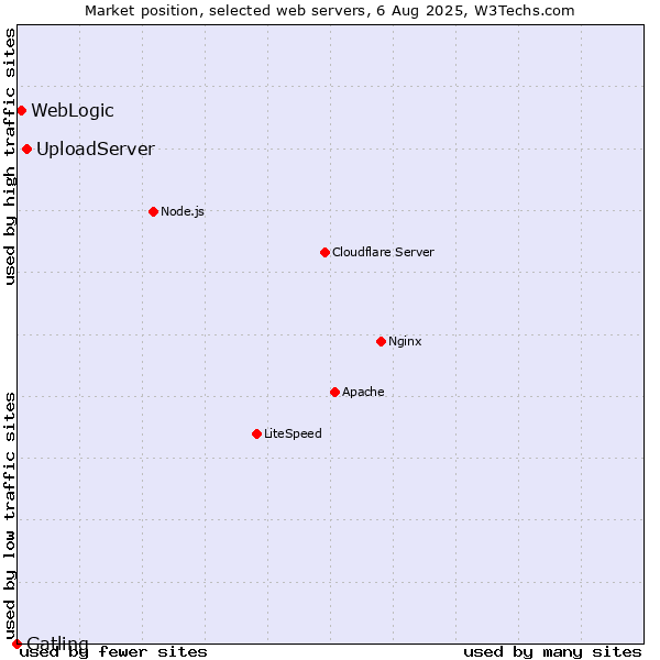 Market position of UploadServer vs. WebLogic vs. Gatling