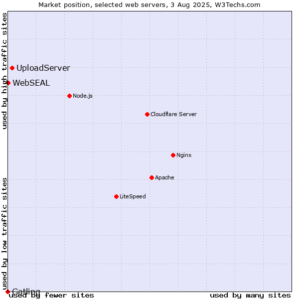 Market position of UploadServer vs. WebSEAL vs. Gatling
