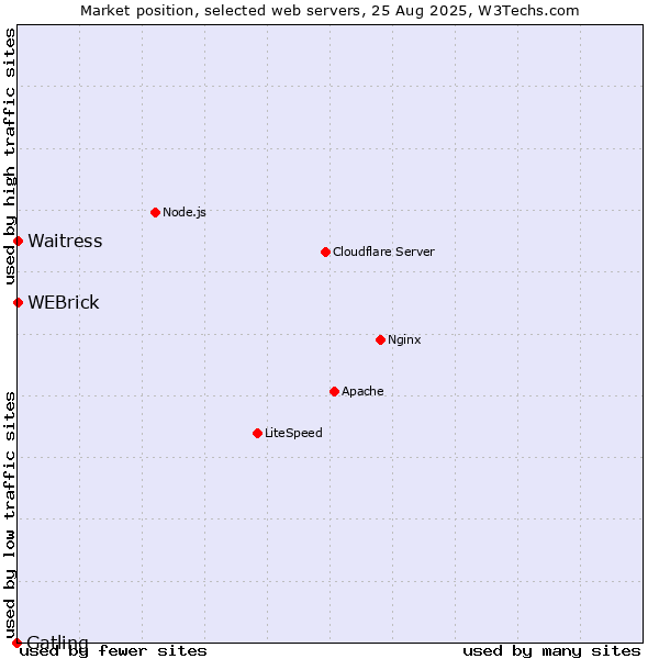Market position of WEBrick vs. Waitress vs. Gatling