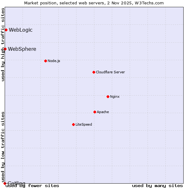 Market position of WebLogic vs. WebSphere vs. Gatling