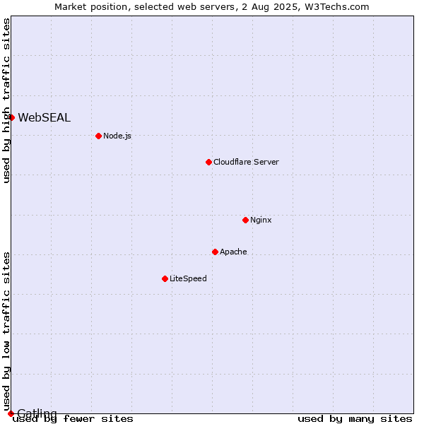 Market position of WebSEAL vs. Gatling