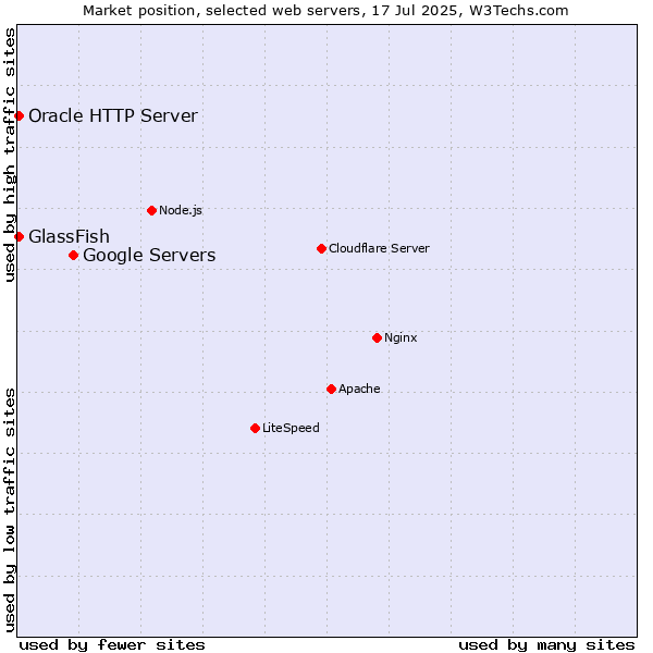 Market position of Google Servers vs. GlassFish vs. Oracle HTTP Server