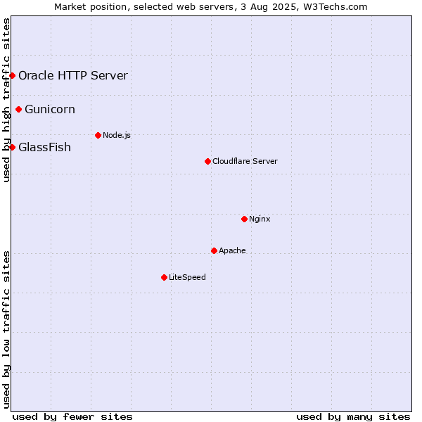 Market position of Gunicorn vs. GlassFish vs. Oracle HTTP Server
