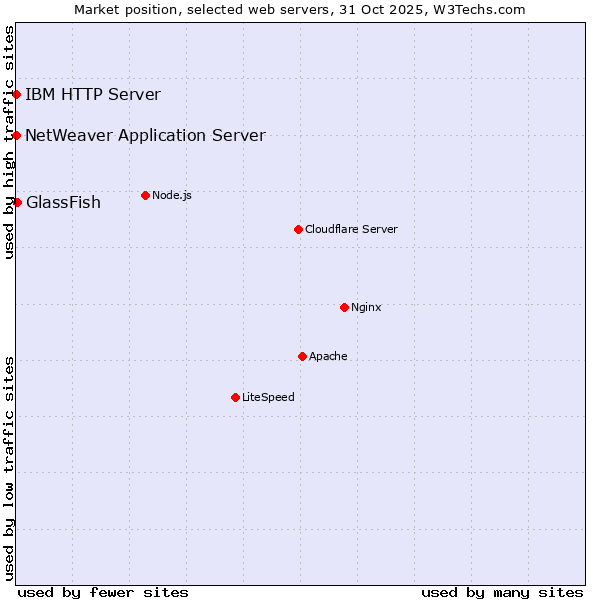Market position of GlassFish vs. IBM HTTP Server vs. NetWeaver Application Server
