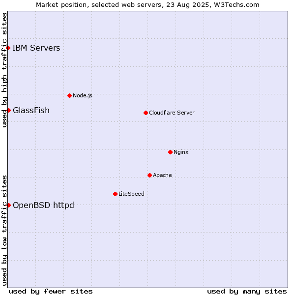 Market position of GlassFish vs. OpenBSD httpd vs. IBM Servers
