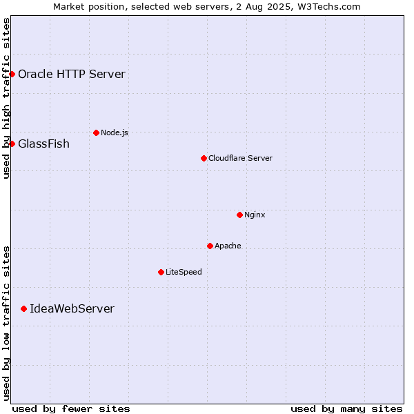 Market position of IdeaWebServer vs. GlassFish vs. Oracle HTTP Server