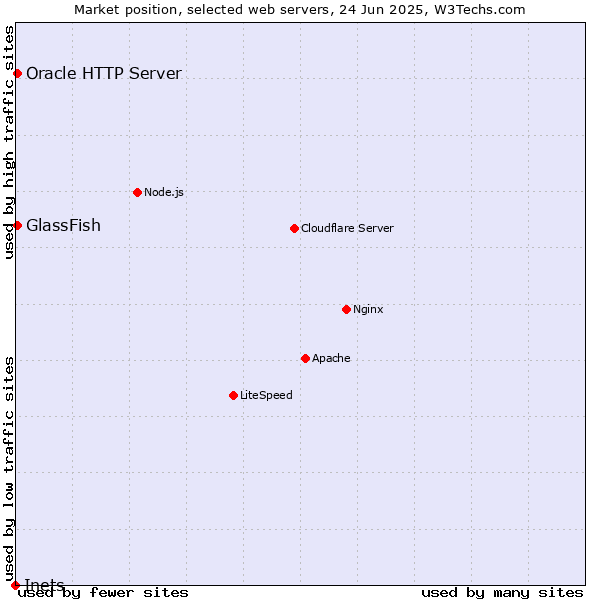 Market position of GlassFish vs. Oracle HTTP Server vs. Inets