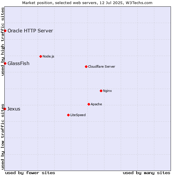 Market position of GlassFish vs. Oracle HTTP Server vs. Jexus