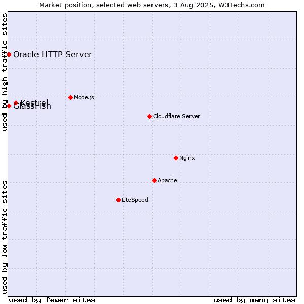 Market position of Kestrel vs. GlassFish vs. Oracle HTTP Server