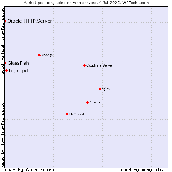 Market position of Lighttpd vs. GlassFish vs. Oracle HTTP Server