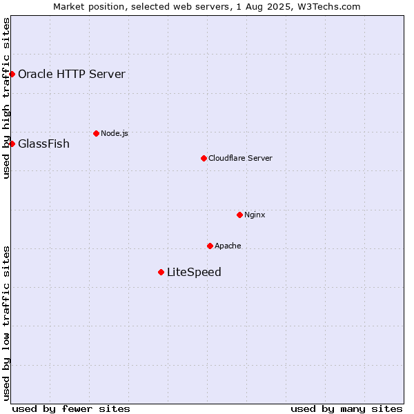 Market position of LiteSpeed vs. GlassFish vs. Oracle HTTP Server