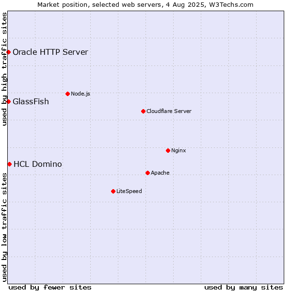 Market position of HCL Domino vs. GlassFish vs. Oracle HTTP Server