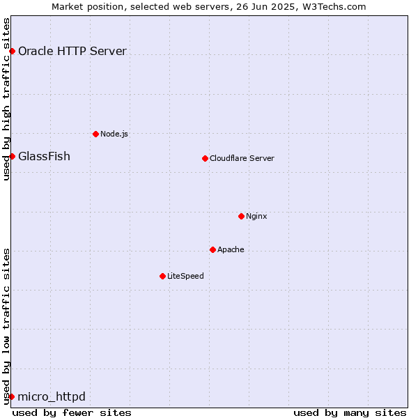 Market position of GlassFish vs. Oracle HTTP Server vs. micro_httpd