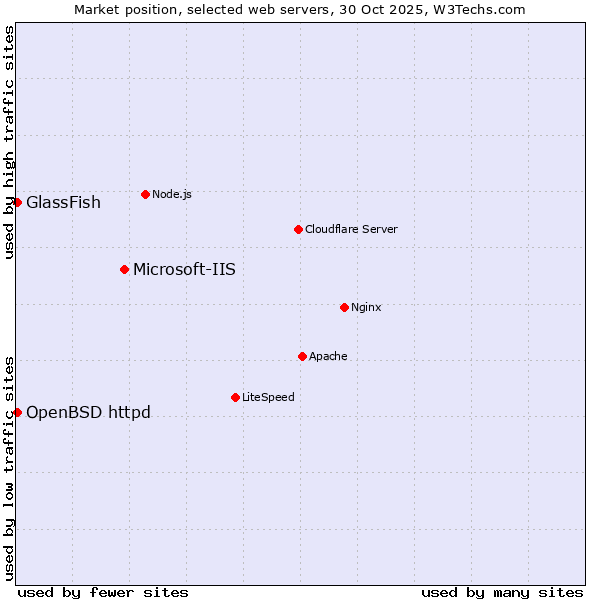 Market position of Microsoft-IIS vs. GlassFish vs. OpenBSD httpd