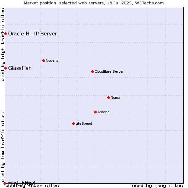 Market position of GlassFish vs. Oracle HTTP Server vs. mini_httpd