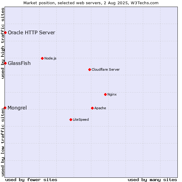 Market position of GlassFish vs. Oracle HTTP Server vs. Mongrel