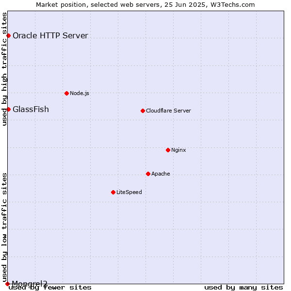 Market position of GlassFish vs. Oracle HTTP Server vs. Mongrel2