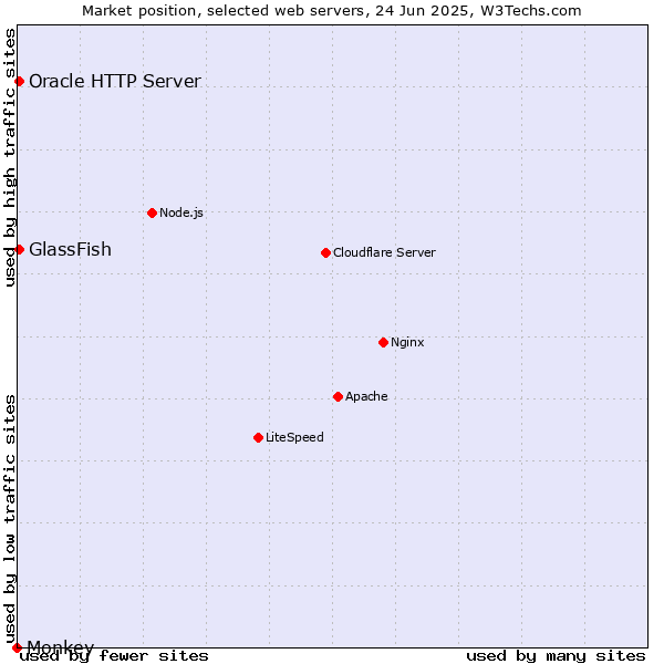 Market position of GlassFish vs. Oracle HTTP Server vs. Monkey