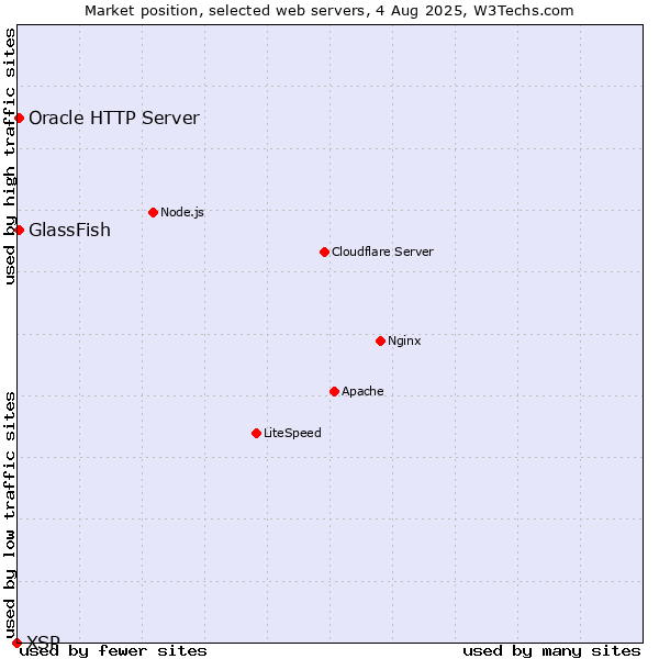 Market position of GlassFish vs. Oracle HTTP Server vs. XSP