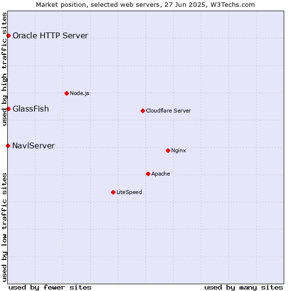 Market position of GlassFish vs. Oracle HTTP Server vs. NaviServer