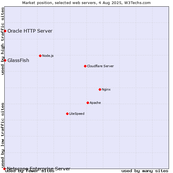 Market position of GlassFish vs. Oracle HTTP Server vs. Netscape Enterprise Server